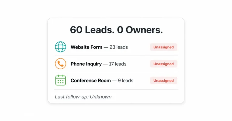 Coworking space lead management showing 60 unassigned leads across three inbound sources