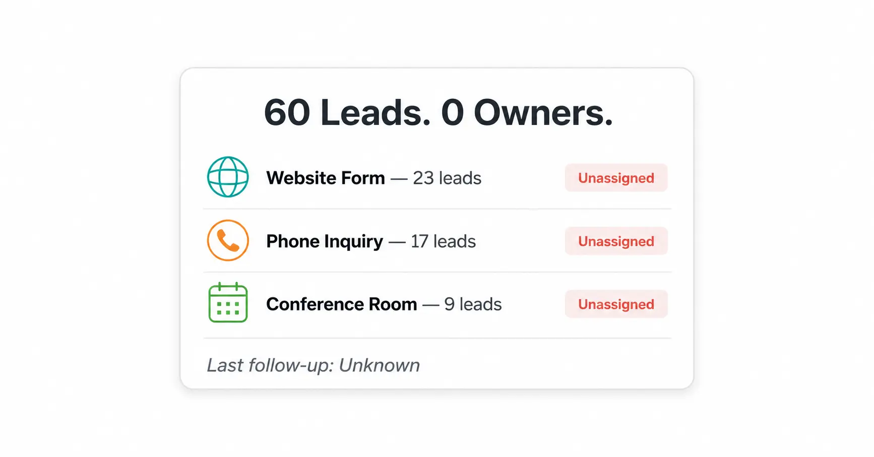Coworking space lead management showing 60 unassigned leads across three inbound sources