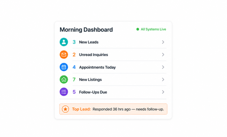 Real estate lead follow-up automation dashboard showing five platforms unified into one morning view