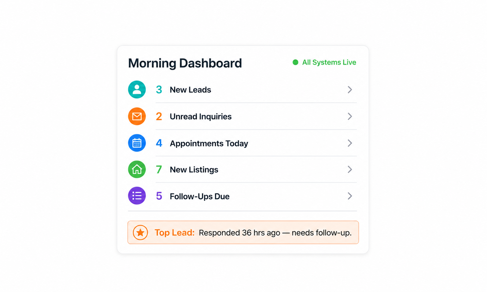 Real estate lead follow-up automation dashboard showing five platforms unified into one morning view